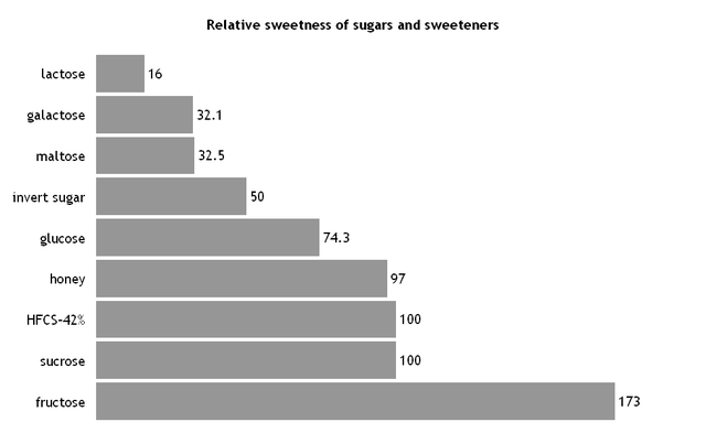 Relative Sweetness of Sugars. Note that Fructose is a LOT sweeter than sucrose is. From  Wikimedia, PD